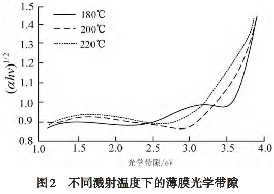 基于磁控濺射技術的氧化鈦薄膜制備及其光電性能的構效關系研究