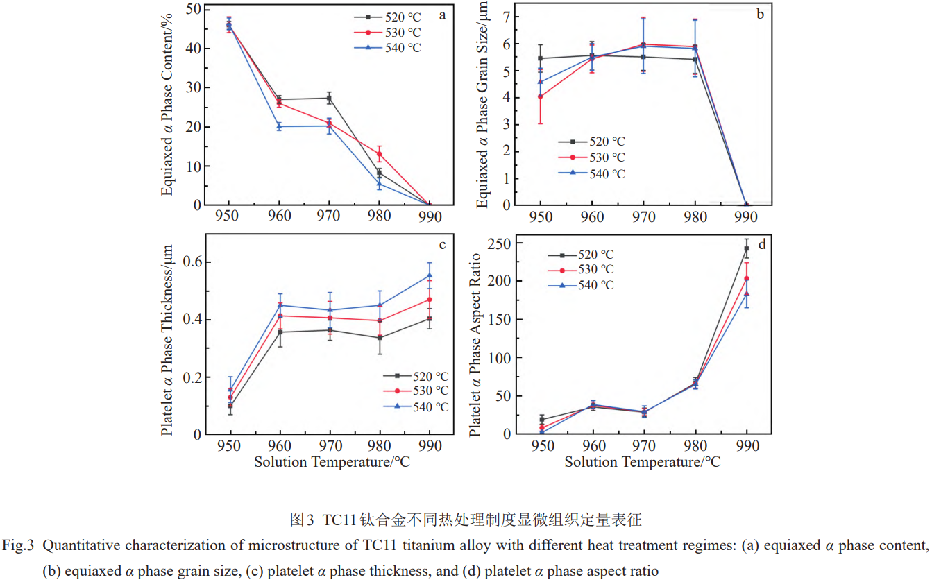 基于多梯度熱處理工況下TC11鈦合金微觀相組成動態演變規律的室溫拉伸性能定量反演與高精度預測模型研究：構建多變量耦合二次多項式方程以指導鈦合金“成分-工藝-組織-性能”一體化集成制造