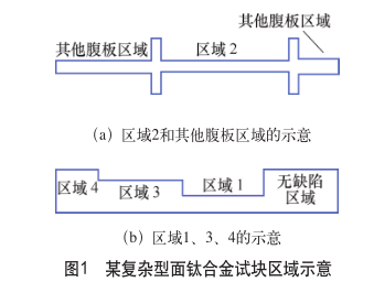 某復雜型面鈦合金試塊區(qū)域示意 某復雜型面鈦合金試塊區(qū)域示意