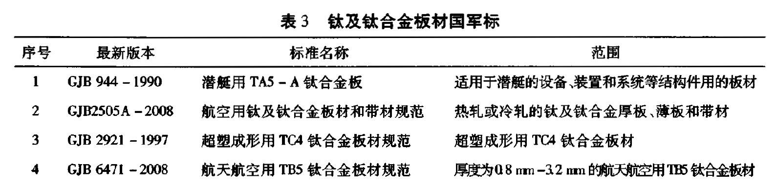 表3 鈦及鈦合金板材國軍標(biāo) 表3 鈦及鈦合金板材國軍標(biāo)